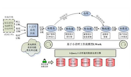 電話(huà)銷(xiāo)售管理系統(tǒng)